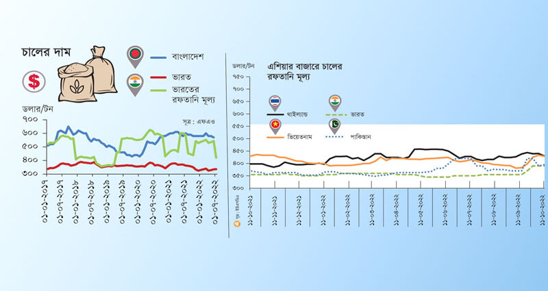 দেশে চালের পাইকারি দাম ভারতের চেয়ে ৭০ শতাংশ বেশি