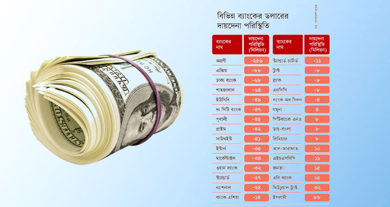 এলসি’র দায় মেটানোর ডলার নেই ২০ ব্যাংকের কাছে, নতুন এলসি খোলা প্রায় বন্ধ!