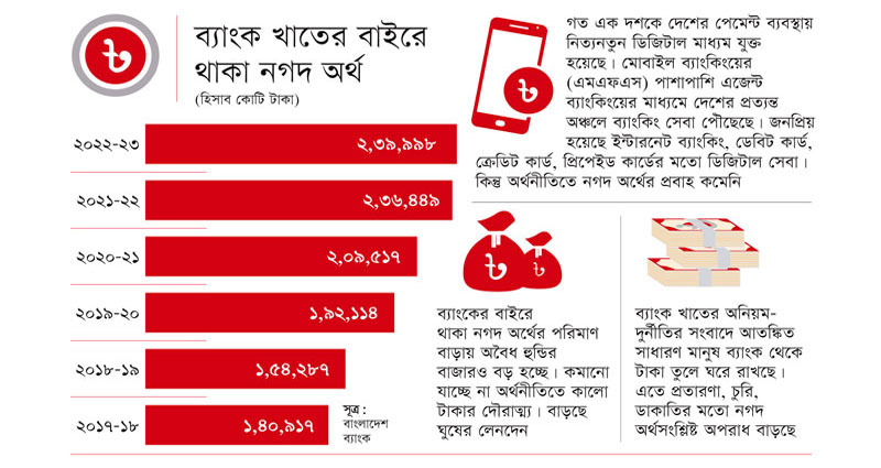 ব্যাংকের বাইরে থাকা বিপুল অর্থ ‘অর্থনীতির’ মূল কাঠামোকে হুমকিতে ফেলছে!