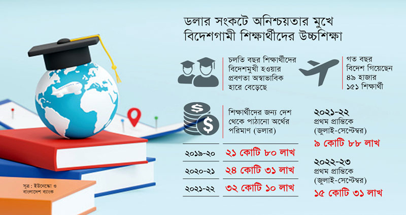 ডলার সংকটে অনিশ্চয়তার মুখে পড়েছে বিদেশগামী শিক্ষার্থীদের উচ্চশিক্ষার আকাঙ্ক্ষা