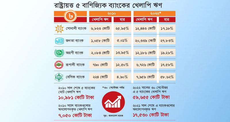 এক যুগে রাষ্ট্রায়ত্ত ব্যাংকের ক্ষত ৫৯ হাজার কোটি টাকা