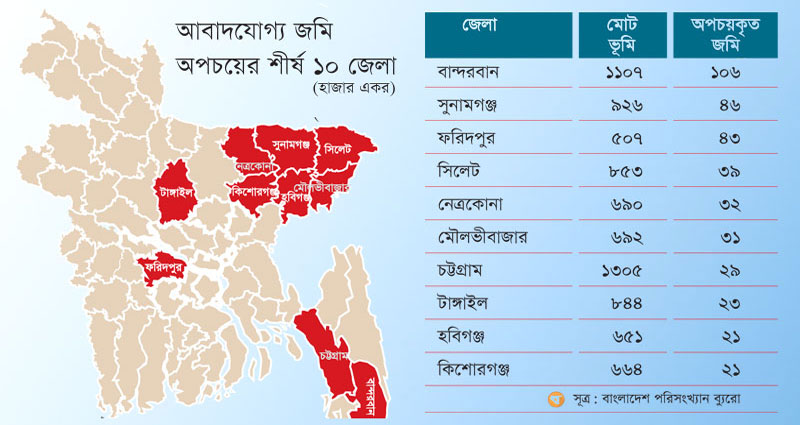 আবাদযোগ্য জমি অপচয়ে শীর্ষে বান্দরবান, সুনামগঞ্জ, ফরিদপুর