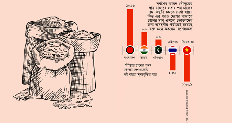 দুই বছরে চালের দাম সবচেয়ে বেশি হারে বেড়েছে বাংলাদেশে