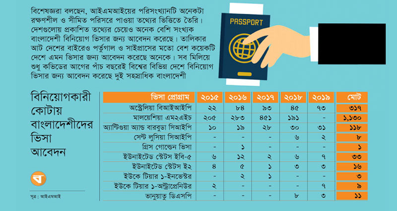 পাঁচ বছরে বিনিয়োগ কোটায় বিভিন্ন দেশের ভিসা নিয়েছে দুই সহস্রাধিক বাংলাদেশী
