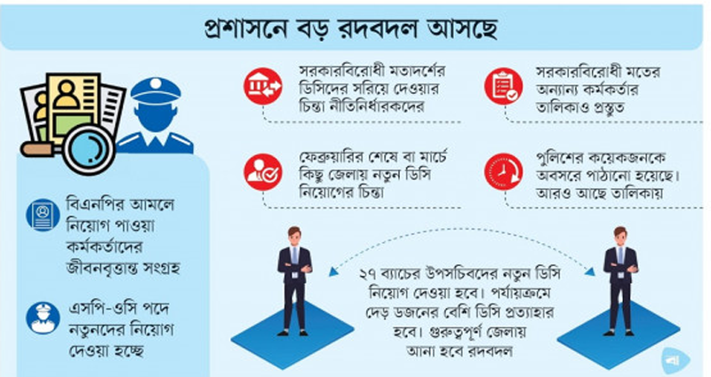 নির্বাচনের আগে প্রশাসনে থাকা চিহ্নিতদের সরানোর পরিকল্পনা, চলছে তথ্য-উপাত্ত সংগ্রহ