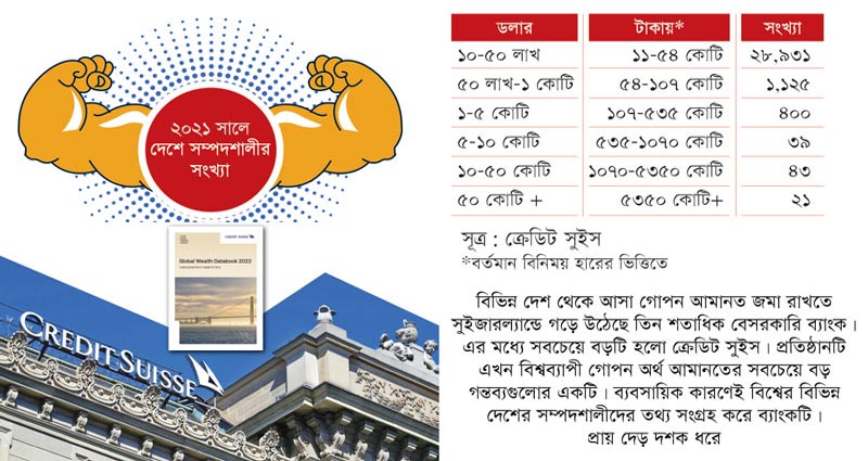 দেশে ৫ হাজার কোটি টাকার বেশি সম্পদ আছে ২১ ব্যক্তির!