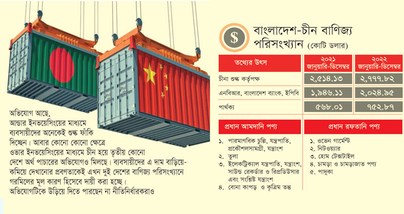 বাংলাদেশ-চীন বাণিজ্য : দুই বছরে গরমিল ১৩ বিলিয়ন ডলার