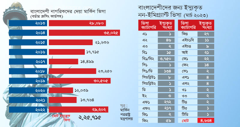২০২২ সালে বাংলাদেশীদের জন্য মার্কিন ভিসা ইস্যু হয়েছে ২৯ হাজার