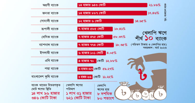 তিন মাসে খেলাপি ঋণ বাড়ল ১০ হাজার ৯৬৫ কোটি টাকা