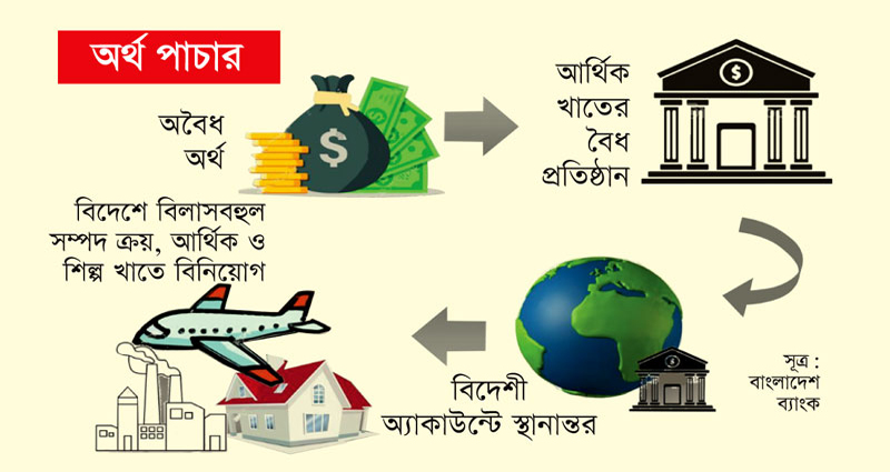 নিরাপদ গন্তব্যের খোঁজে বাংলাদেশের অর্থ পাচারকারীরা