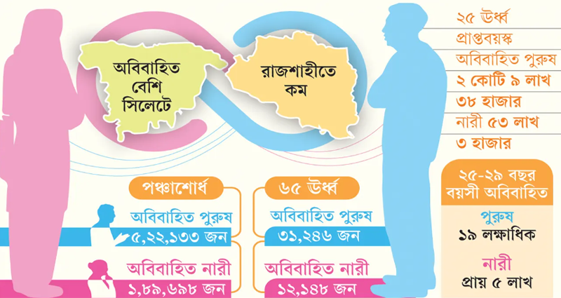 দেশে চিরকুমার-কুমারীর সংখ্যা সাড়ে ৭ লাখ