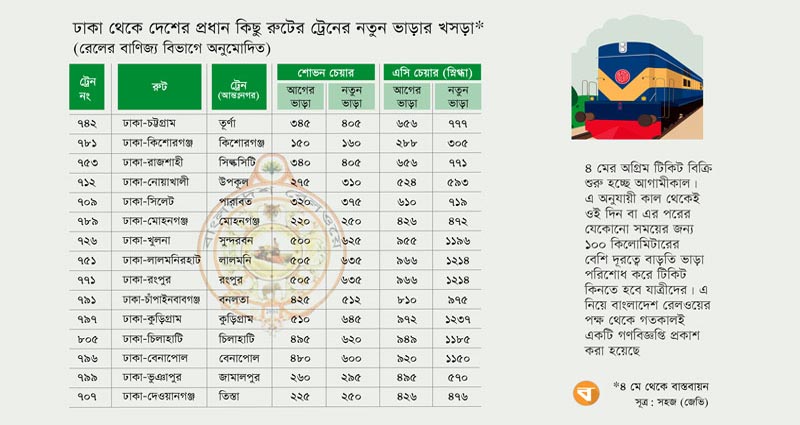 বাড়তি ভাড়ায় রেলভ্রমণ ৪ মে থেকে