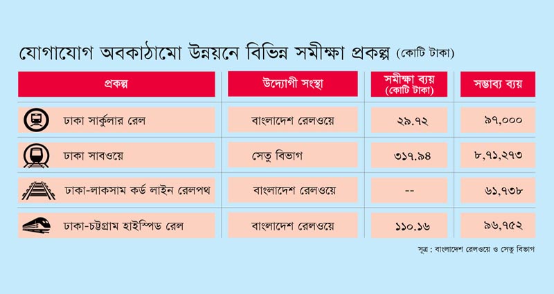 যোগাযোগ অবকাঠামো উন্নয়নে সম্ভাব্য অনেক বড় প্রকল্প থেকে সরে আসছে সরকার