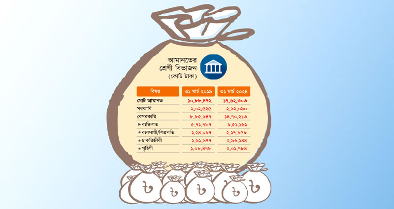ফুলেফেঁপে উঠছে ঊর্ধ্বতন চাকরিজীবী ও গৃহিণীদের ব্যাংক হিসাব