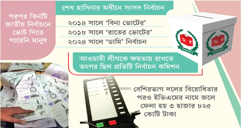 ক্ষমতায় আঁকড়ে থাকার টিকেট নবায়নে ‘গণতন্ত্রের নামে গচ্চা’ ৮ হাজার কোটি