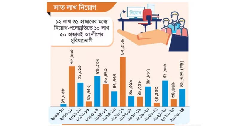 প্রশাসনে ‘আওয়ামী লীগের’ শাসনামলে নিয়োগ পাওয়া কর্মকর্তা-কর্মচারী সাড়ে ১০ লাখ