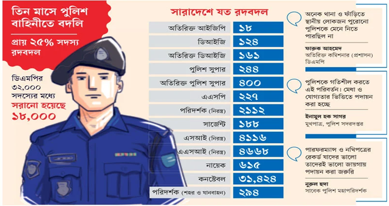কর্মস্থল বদলে নজিরবিহীন ঘটনা: ৪৫ হাজার পুলিশের চেয়ার বদল