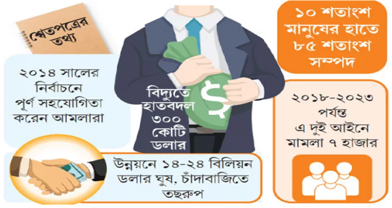 দুর্নীতির শীর্ষে আমলা তারপর নেতা!