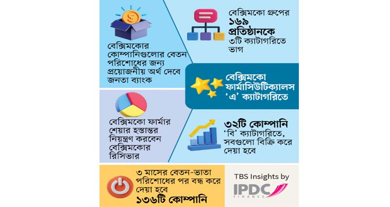শ্রমিক অসন্তোষ নিরসনে বেক্সিমকোর ৩২ কোম্পানি বিক্রির পরিকল্পনা সরকারের