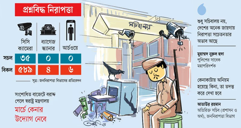 সচিবালয়ের ৫৮৯ সিসি ক্যামেরাই ‘অন্ধ’