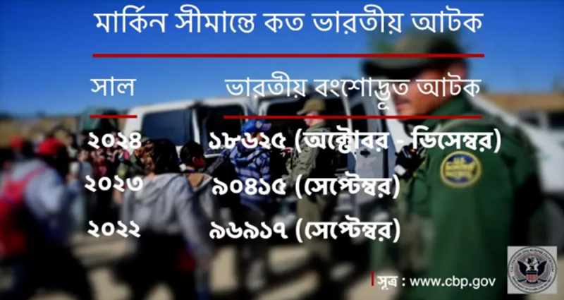 ট্রাম্প শপথ নেওয়ার পরপরই ১৮ হাজার অবৈধ ভারতীয়কে ফেরত আনার প্রক্রিয়া শুরু