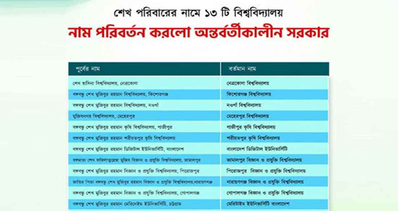 পরিবর্তন হলো শেখ পরিবারের নামে থাকা ১৩ বিশ্ববিদ্যালয়ের নাম